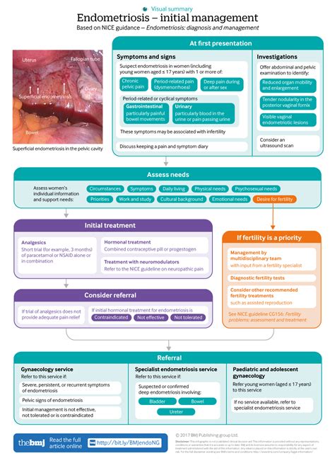 acog endometriosis guidelines pdf
